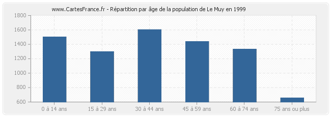 Répartition par âge de la population de Le Muy en 1999